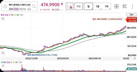 메타 주가 전망